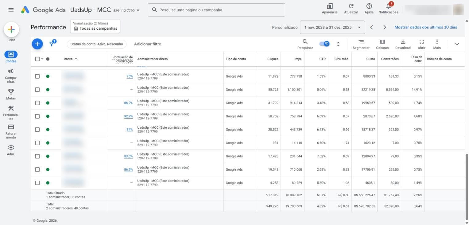 Google Ads manager account for the hospitality portfolio from Nov 2023 to Dec 2025, the period I ran it: R$ 578,793 in cost, 949K clicks and 19.7M impressions