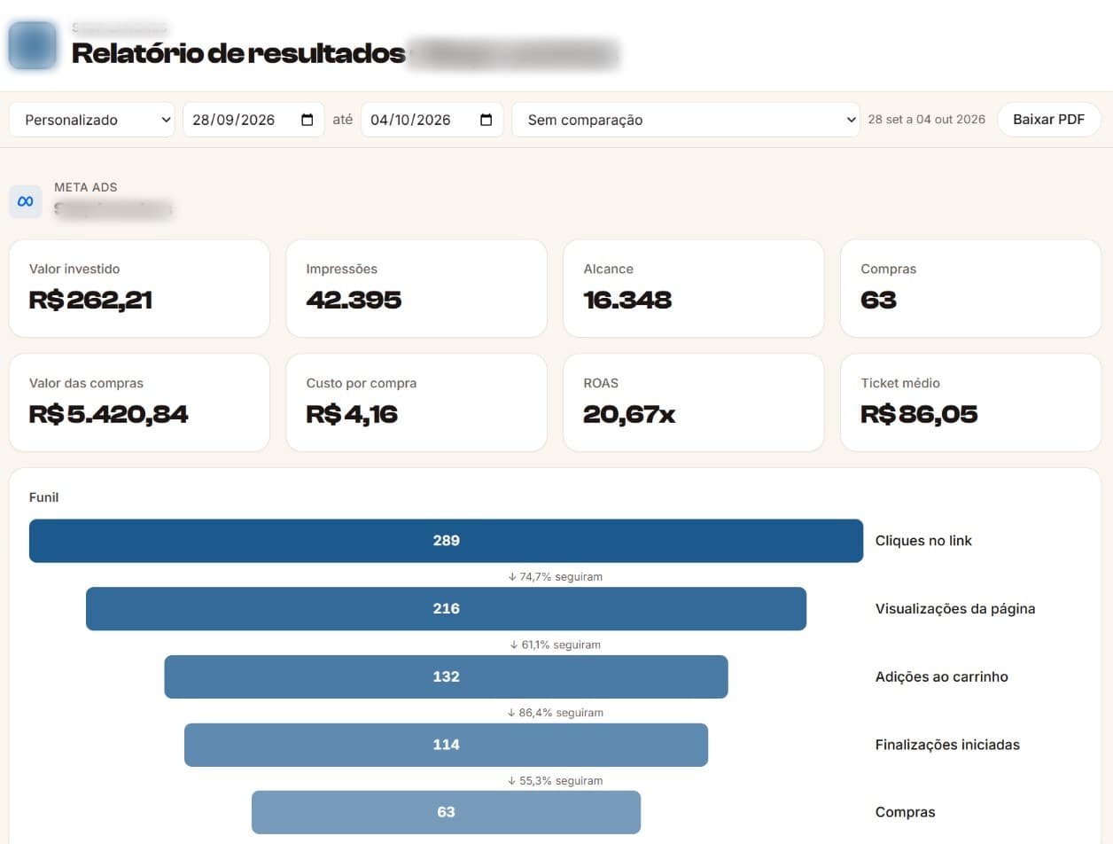 Client report, Sep 28 to Oct 4, 2026: R$262.21 spent, 63 purchases, 20.67x ROAS, 61.1% of page views added to cart