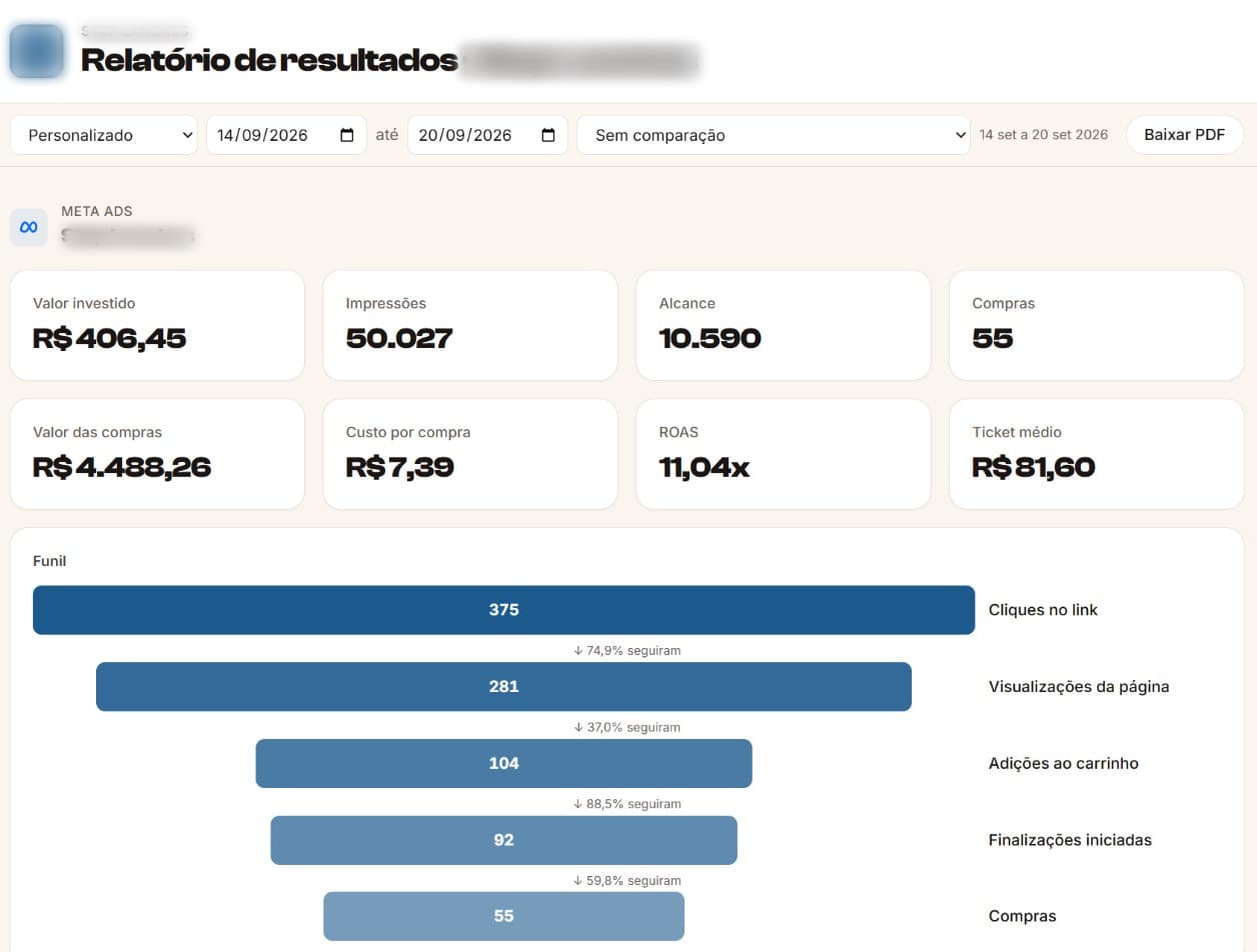 Client report, Sep 14 to 20, 2026: R$406.45 spent, 55 purchases, 11.04x ROAS, 37% of page views added to cart