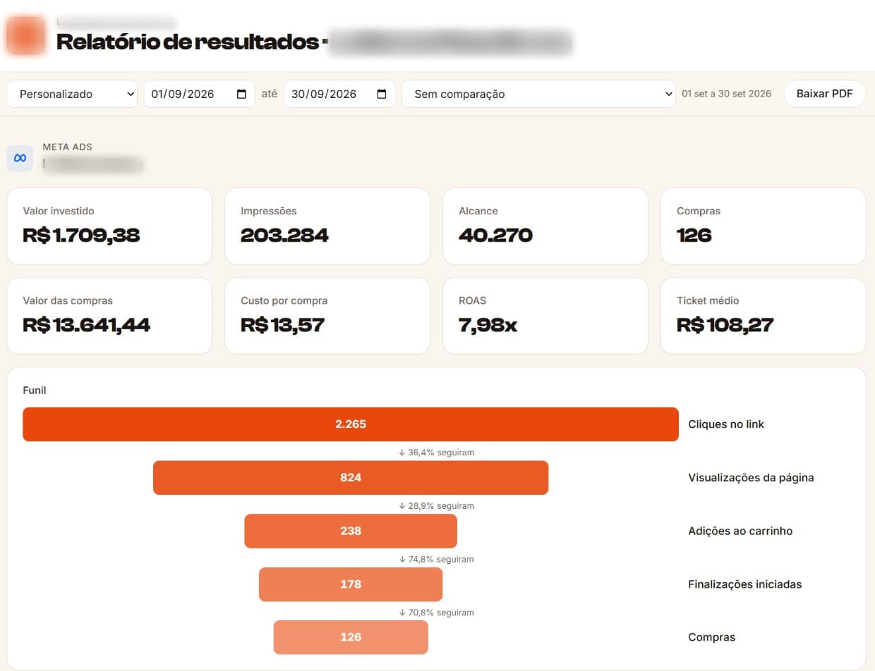 Client report, September 2026: R$1,709.38 spent, 126 purchases, 7.98x ROAS, 70.8% of checkouts became orders