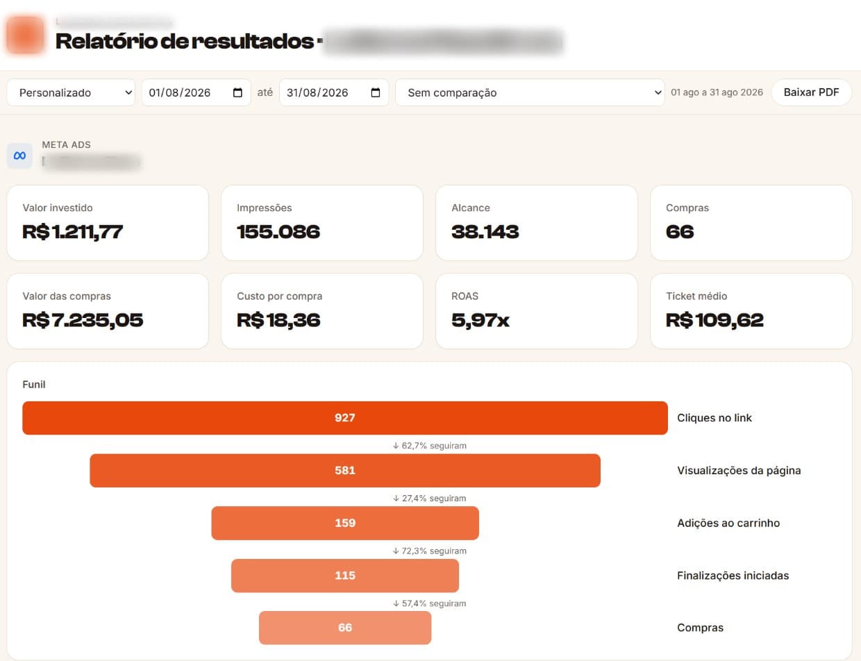 Client report, August 2026: R$1,211.77 spent, 66 purchases, 5.97x ROAS, 57.4% of checkouts became orders